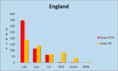 PR versus FPTP England