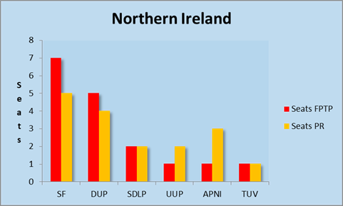 PR versus FPTP Northern Ireland