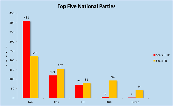 PR versus FPTP Main national parties