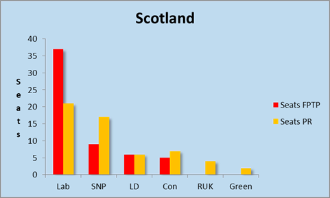 PR versus FPTP Scotland