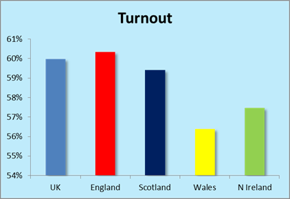 Bar chart showing who turned up to vote