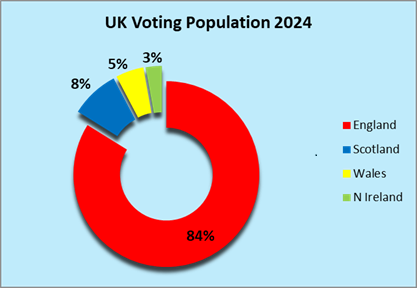 Pie chart showing proportions of voters in countries of the UK 2024