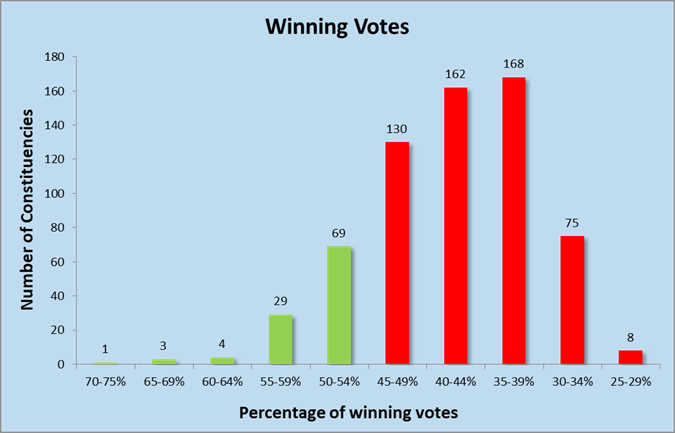Bar chart showing percentage of winning votes per constituency