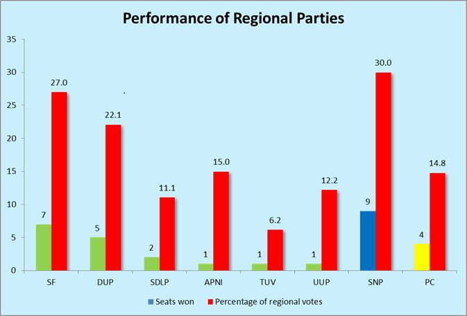 A pie or bar chart showing the regional vote share byparty