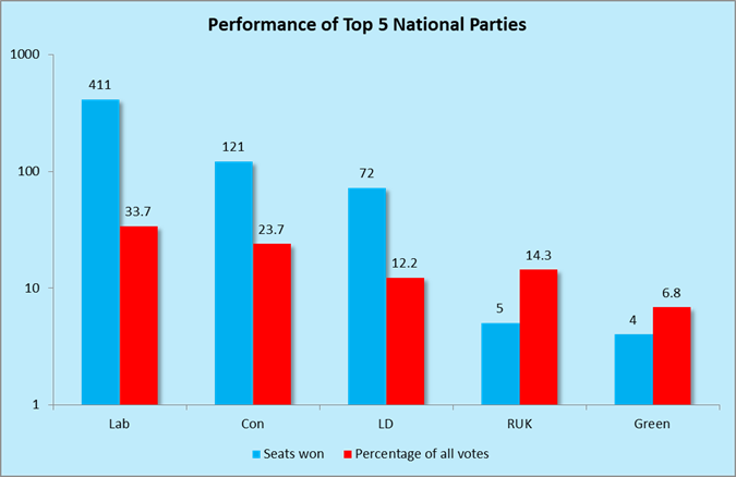 A pie or bar chart showing the national vote share by party