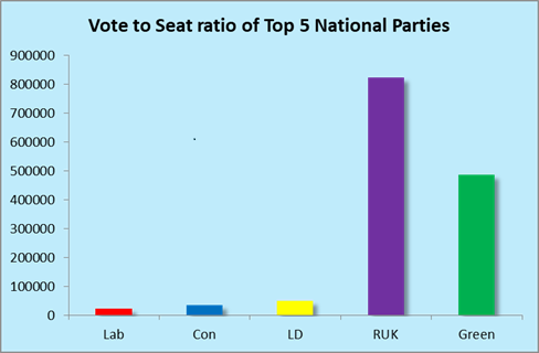 Bar chart showing vote to seat ratio for the five major partiesK 2024