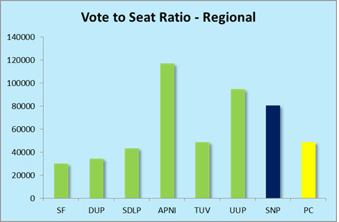 Bar chart showing the vote to seat ratio for the regional parties 2024